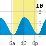 Georgetown tide chart for Friday, September 10, 2021