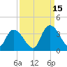 Georgetown tide chart for Wednesday, September 15, 2021