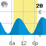 Georgetown tide chart for Monday, September 20, 2021