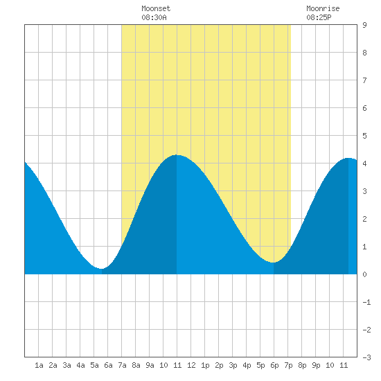 Georgetown tide chart for Wednesday, September 22, 2021
