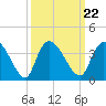 Georgetown tide chart for Wednesday, September 22, 2021