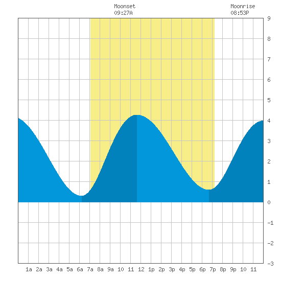 Georgetown tide chart for Thursday, September 23, 2021
