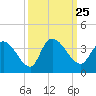 Georgetown tide chart for Saturday, September 25, 2021