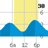 Georgetown tide chart for Thursday, September 30, 2021