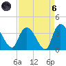 Georgetown tide chart for Monday, September 6, 2021