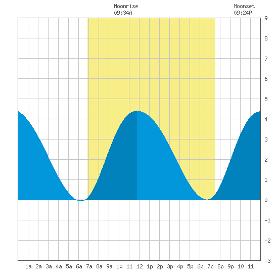 Georgetown tide chart for Thursday, September 9, 2021
