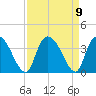 Georgetown tide chart for Thursday, September 9, 2021