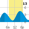 Georgetown tide chart for Wednesday, October 13, 2021