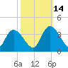 Georgetown tide chart for Thursday, October 14, 2021