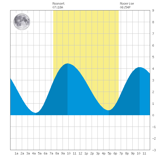 Georgetown tide chart for Wednesday, October 20, 2021