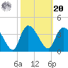 Georgetown tide chart for Wednesday, October 20, 2021