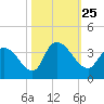 Georgetown tide chart for Monday, October 25, 2021