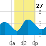 Georgetown tide chart for Wednesday, October 27, 2021
