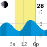 Georgetown tide chart for Thursday, October 28, 2021