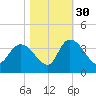 Georgetown tide chart for Saturday, October 30, 2021