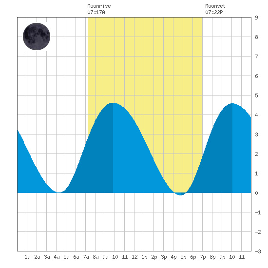 Georgetown tide chart for Wednesday, October 6, 2021