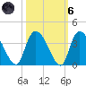 Georgetown tide chart for Wednesday, October 6, 2021