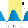 Georgetown tide chart for Friday, October 8, 2021
