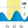 Georgetown tide chart for Wednesday, November 10, 2021