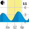 Georgetown tide chart for Thursday, November 11, 2021