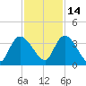 Georgetown tide chart for Sunday, November 14, 2021