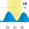 Georgetown tide chart for Tuesday, November 16, 2021