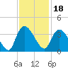 Georgetown tide chart for Thursday, November 18, 2021