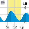 Georgetown tide chart for Friday, November 19, 2021