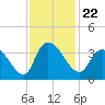 Georgetown tide chart for Monday, November 22, 2021