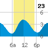 Georgetown tide chart for Tuesday, November 23, 2021
