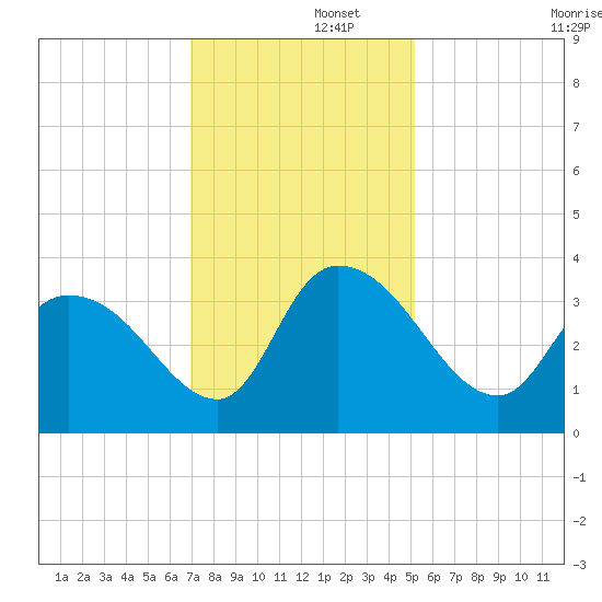 Georgetown tide chart for Friday, November 26, 2021