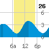 Georgetown tide chart for Friday, November 26, 2021