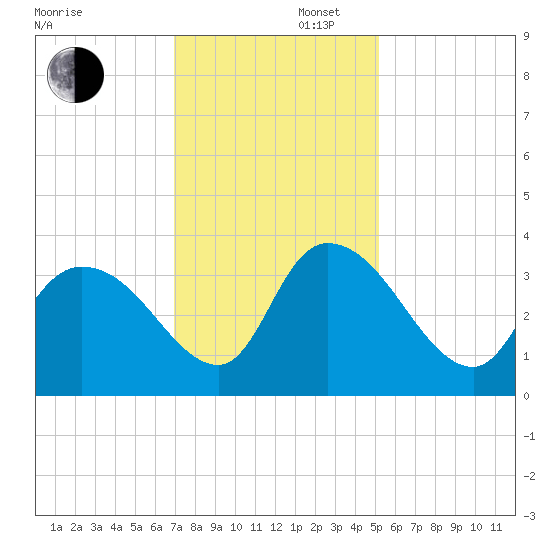 Georgetown tide chart for Saturday, November 27, 2021