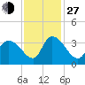 Georgetown tide chart for Saturday, November 27, 2021