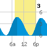 Georgetown tide chart for Wednesday, November 3, 2021