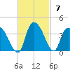 Georgetown tide chart for Sunday, November 7, 2021