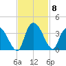 Georgetown tide chart for Monday, November 8, 2021