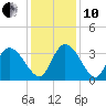 Georgetown tide chart for Friday, December 10, 2021