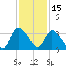 Georgetown tide chart for Wednesday, December 15, 2021