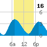 Georgetown tide chart for Thursday, December 16, 2021