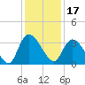 Georgetown tide chart for Friday, December 17, 2021