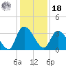 Georgetown tide chart for Saturday, December 18, 2021