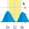 Georgetown tide chart for Wednesday, December 1, 2021