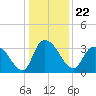Georgetown tide chart for Wednesday, December 22, 2021