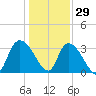 Georgetown tide chart for Wednesday, December 29, 2021