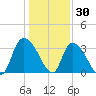 Georgetown tide chart for Thursday, December 30, 2021