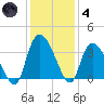 Georgetown tide chart for Saturday, December 4, 2021