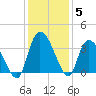 Georgetown tide chart for Sunday, December 5, 2021