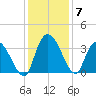 Georgetown tide chart for Tuesday, December 7, 2021