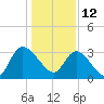 Georgetown tide chart for Wednesday, January 12, 2022